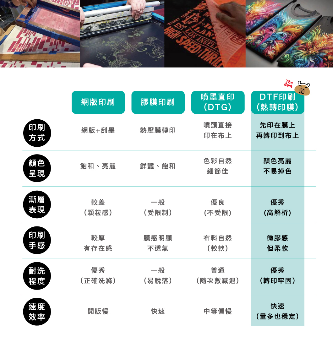 印刷工藝比較圖，DTF抖粉、網版印刷、電繡差異說明
