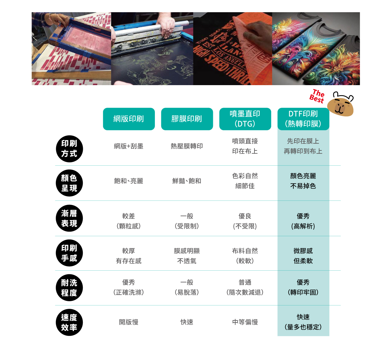 印刷工藝比較圖表，網版印刷數位轉印電繡優缺點對照，艷色數位轉印環保數位印刷技術適合短袖涼感衣少量客製